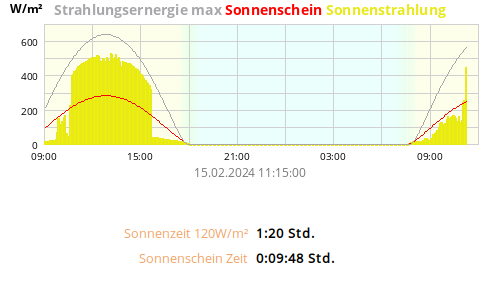 Davis-dayradiation.png