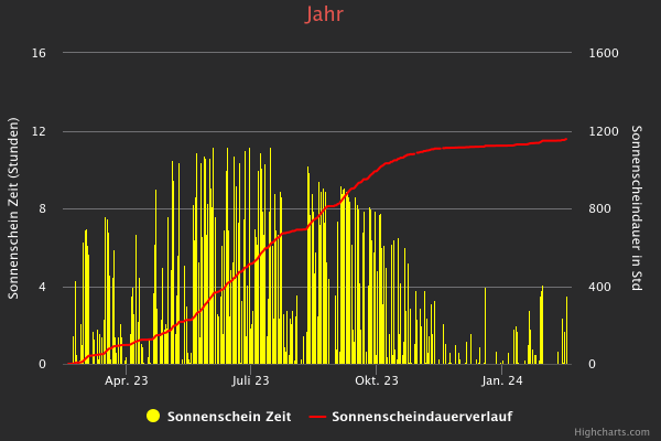 sunshineDur.png