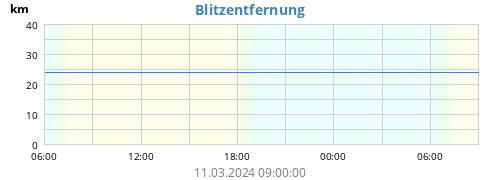 daylightningdistance.png