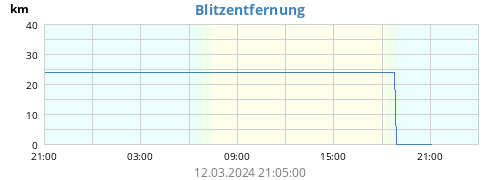 daylightningdistance.png