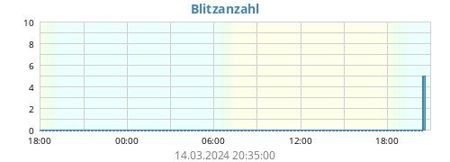 daylightningcount.png