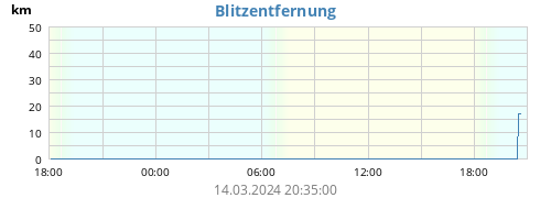 daylightningdistance.png