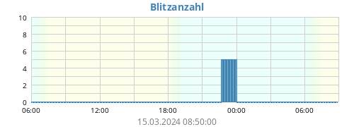 daylightningcount.png