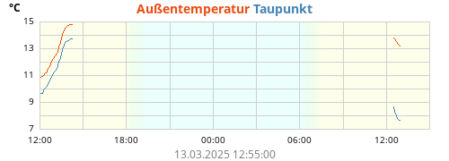 daytempdew.png