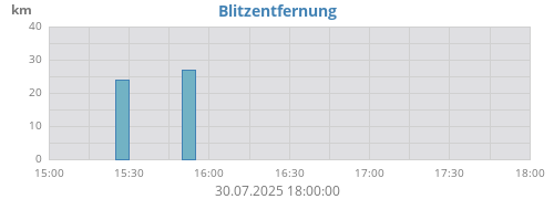 daylightningdistance1_2.png