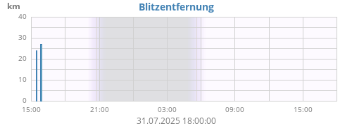 daylightningdistance.png