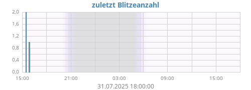 daylightning_noise_count.png
