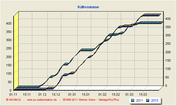 K&auml;ltesumme Vergleich 2011 mit 2010