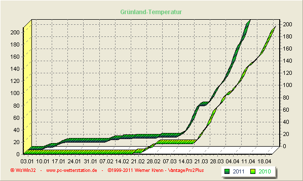 Gr&uuml;nlandtemperatur im Vergleich 2011 mit 2010