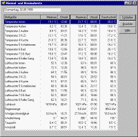 Min- Maxtabelle klein - f&uuml;r Anzeige Vollbild klicken