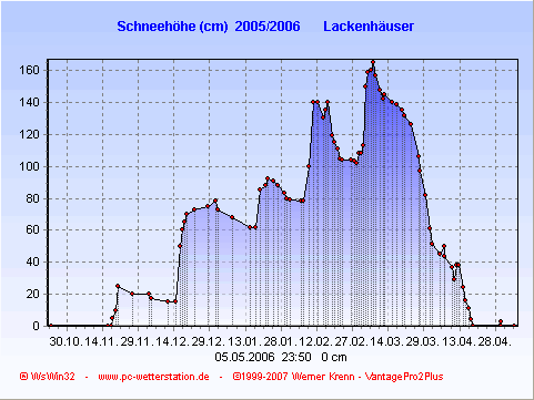 Schneeh&ouml;e im Winter 2005/2006
