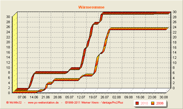 W&auml;rmesumme im Vergleich 2011 mit 2006