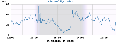 Air Quality Index
