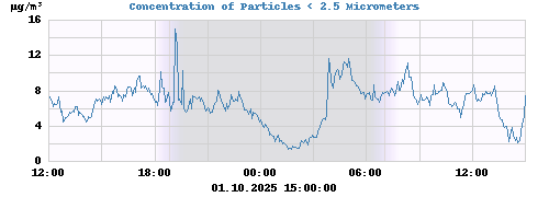 Concentration of Particles < 2.5 Micrometers