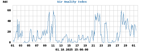 Air Quality Index