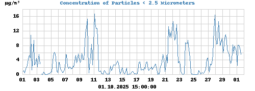 Concentration of Particles < 2.5 Micrometers