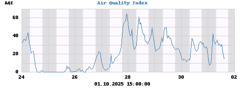 Air Quality Index