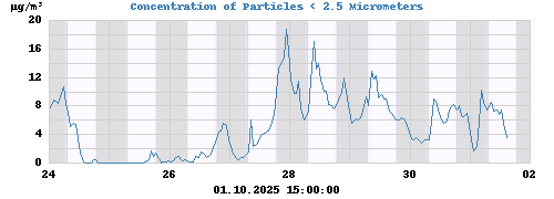 Concentration of Particles < 2.5 Micrometers