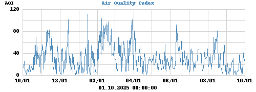 Air Quality Index