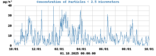 Concentration of Particles < 2.5 Micrometers