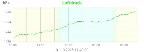 Luftdruck