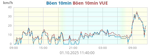 Windböen 10 min