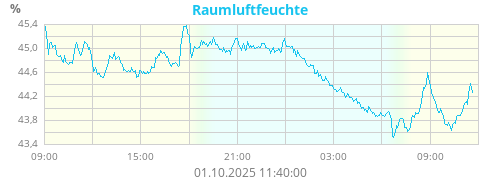 Raumluftfeuchte