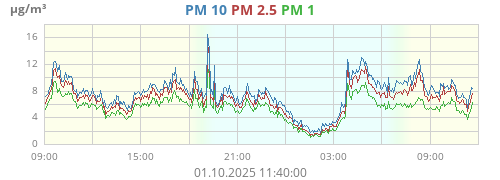 PM 2.5