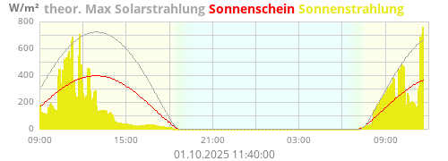 Sonnenstrahlung