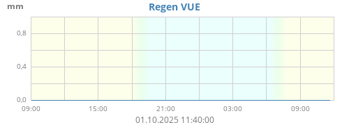 Niederschlag VUE
