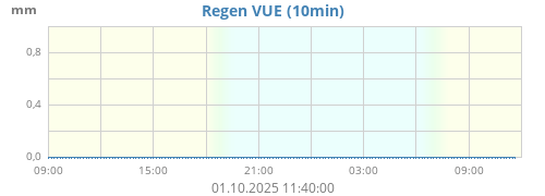 Niederschlag VUE