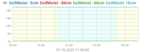 SoilMoist -5cm