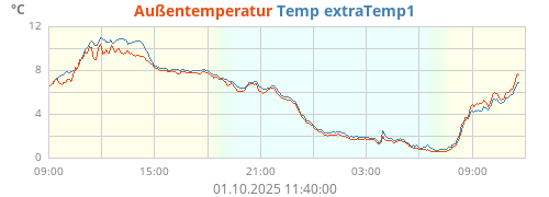 Temp extraTemp1