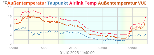 Außentemperatur