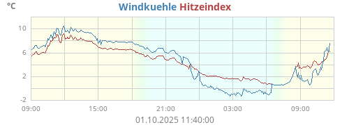 gefühlte Temperatur