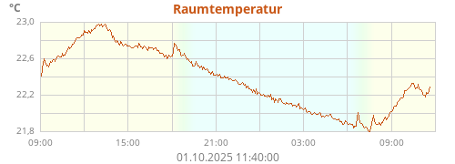 Raumtemperatur