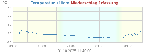 Temperatur +10cm