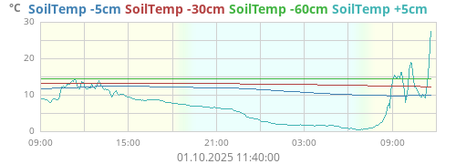 SoilTemp -5cm