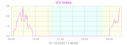 UV Index