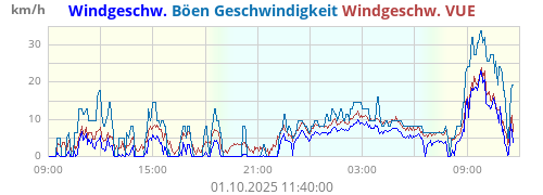 Windgeschw.
