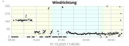 Windrichtung