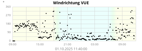 Windrichtung