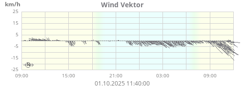 Wind Vektor