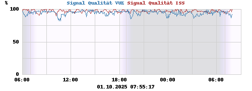 Signal Qualität VUE