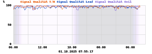 Signal Qualität T/H