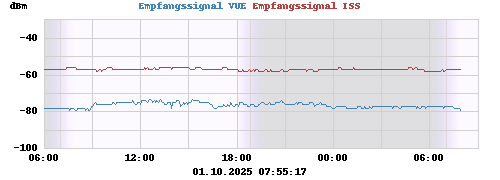 Empfangssignal VUE