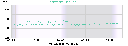 Empfangssignal Air