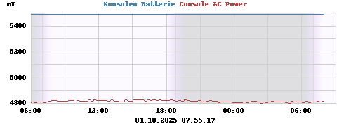 Console AC Power