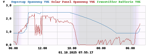 Supercap Spannung VUE