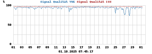 Signal Qualität VUE